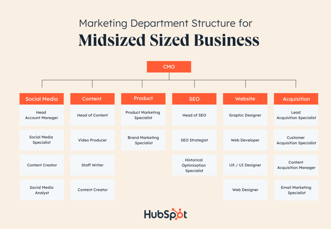 9 Types Of Organizational Structure Every Company Should Consider